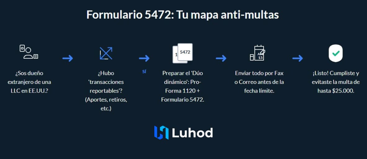 mapa antimultas con el formulario 5472