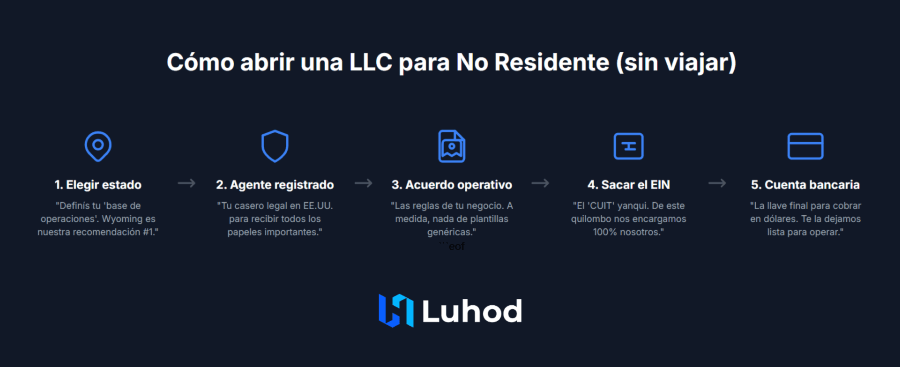 como abrir una llc para no residentes y sin viajar